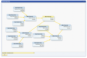 Relationship Map SAP Business One