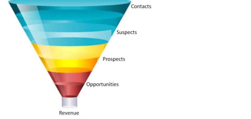 Mit dem Sales Funnel systematisch den Vertrieb managen