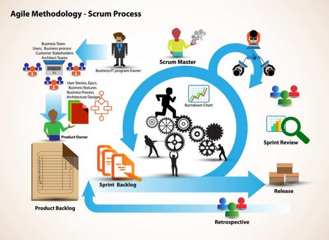 Concept of the Scrum Method