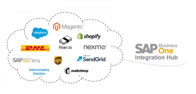 SAP Business One Integration Hub