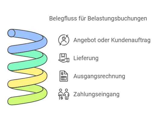 Belegfluss Belastungsbuchung