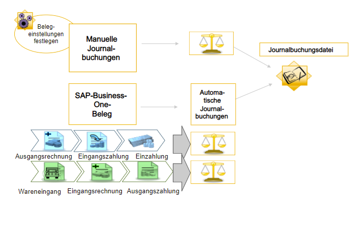 Finance in SAP Business One