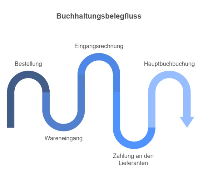 Belegfluss