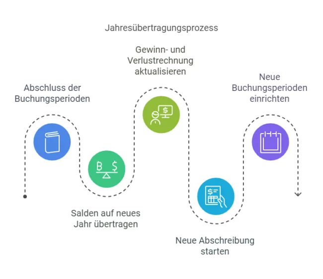 Jahresuebertrag-SAP-B1