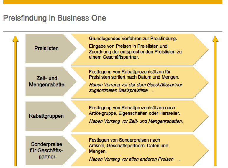 Preisfindung SAP Business One