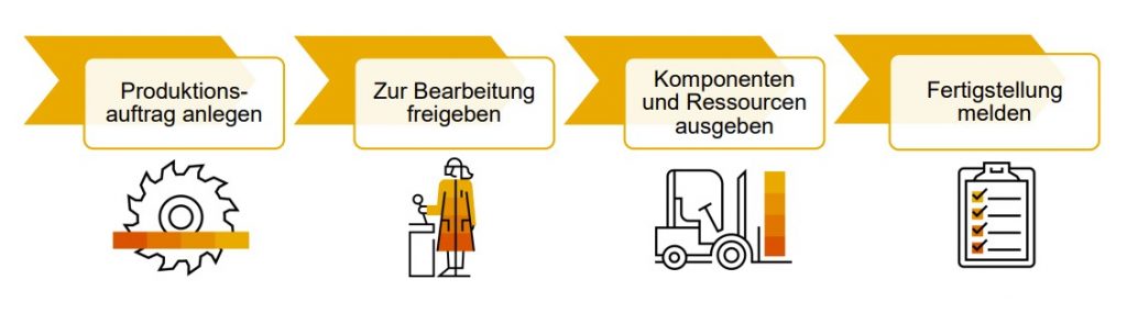 Produktion in SAP Business One