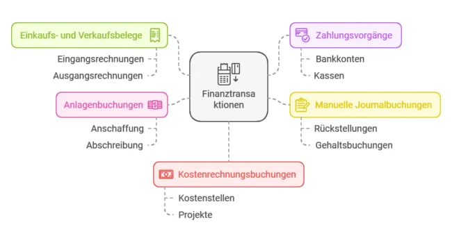 Finanztransaktionen - SAP Business One