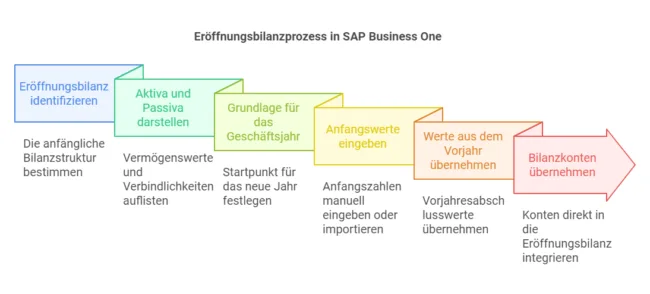 Eroeffnungsbilanzprozess-in-SAP-B1