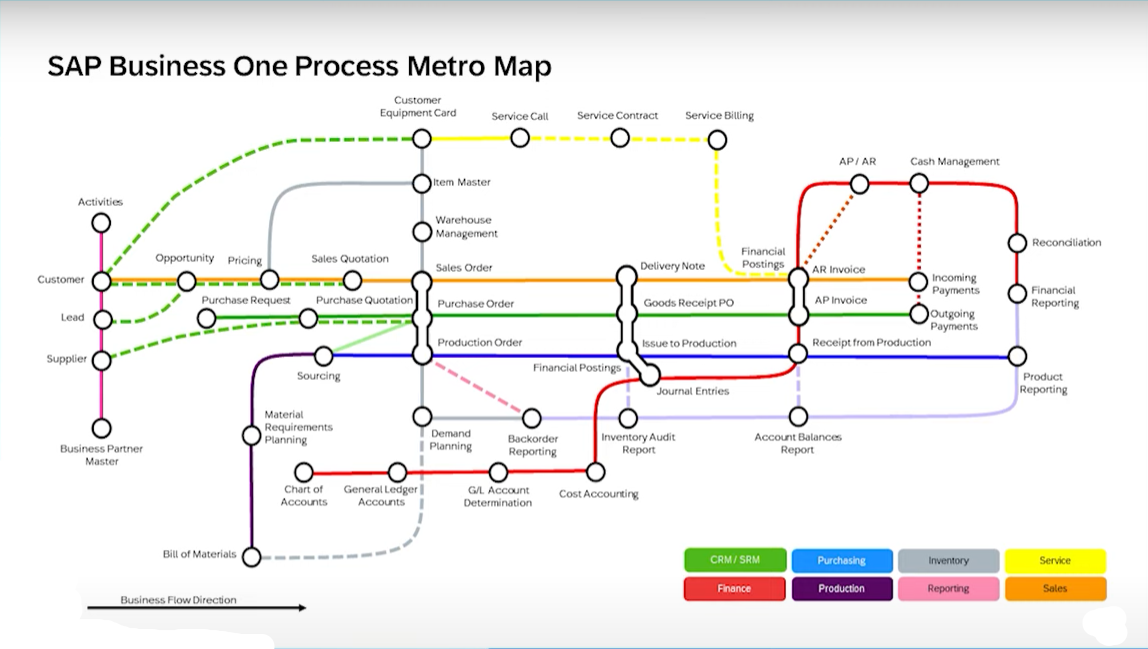 SAP Business One Metro MAp 
