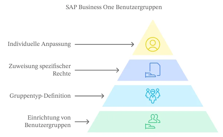 Authorisation management with SAP Business One