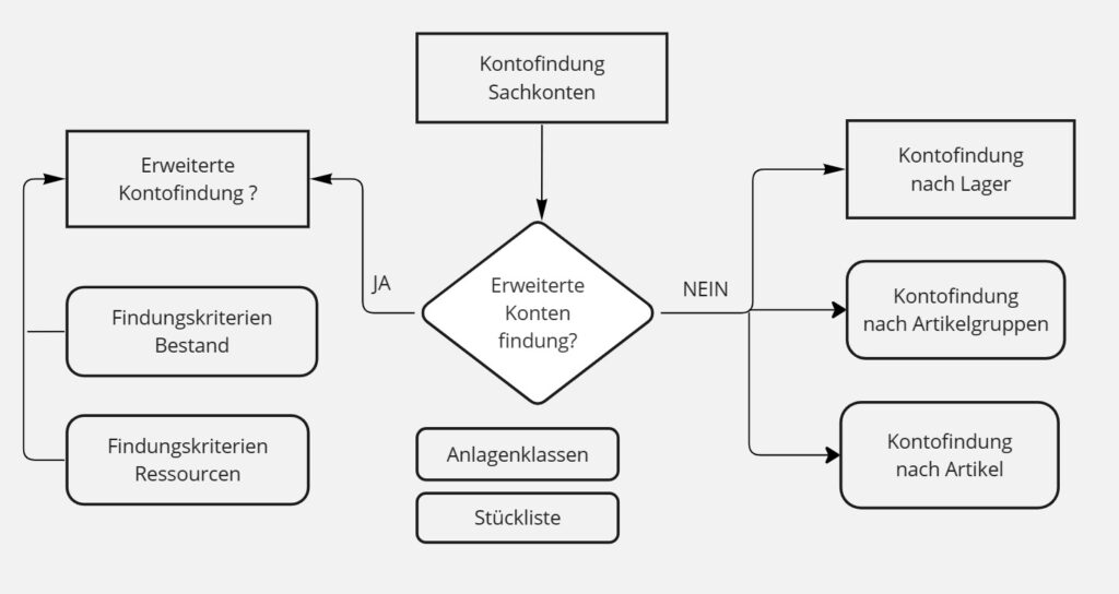 Kontenfindung SAP Business One