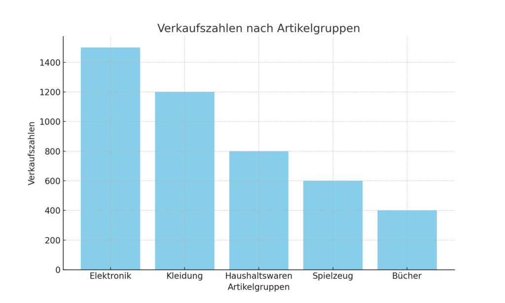 Verkaufszahlen nach Artikelgruppen