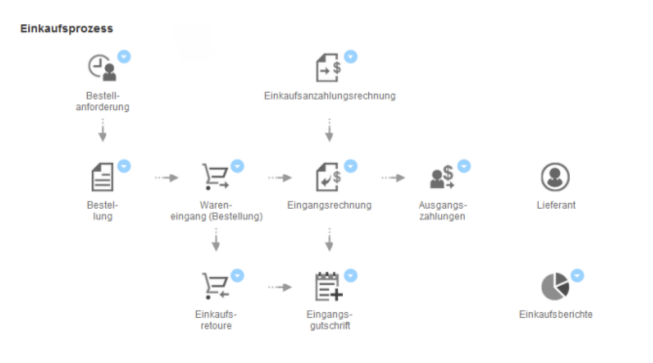 SAP Business One purchasing process