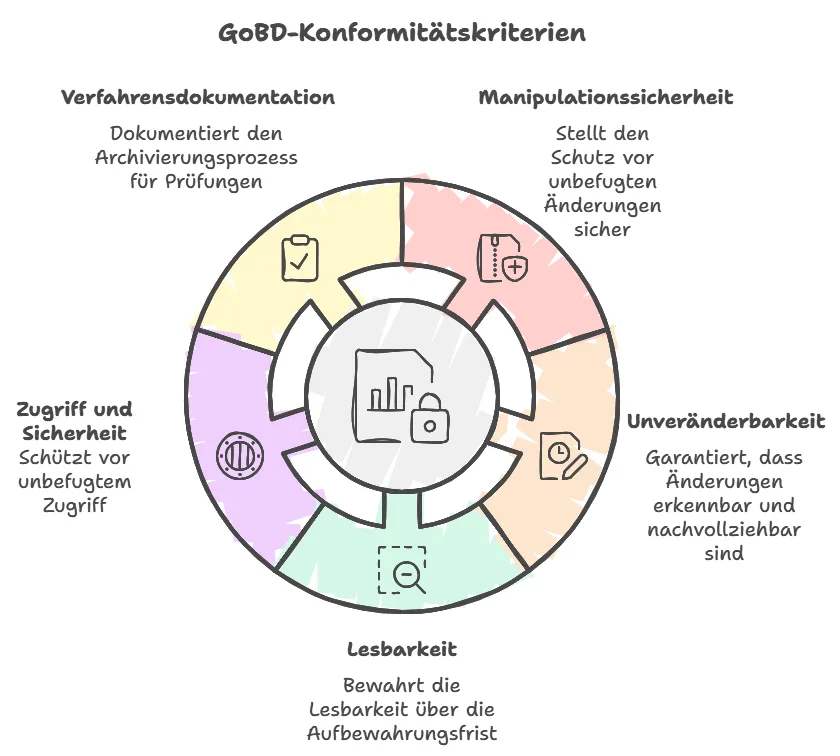 GoBD-Konformitätskriterien