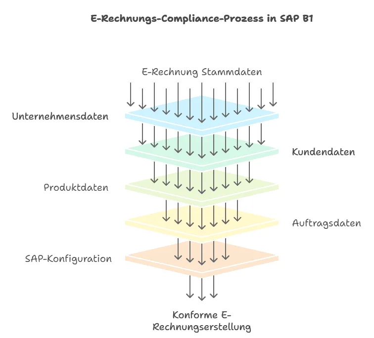 E-Rechnungs-Compliance-Prozess in SAP B1