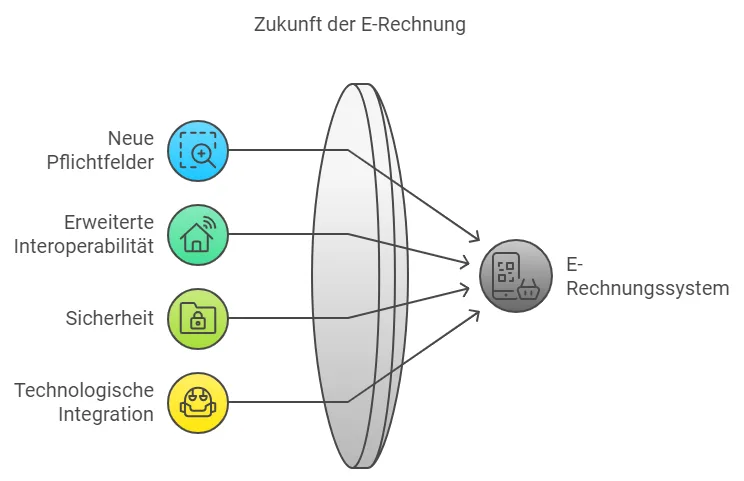 Zukunft der E-Rechnnung