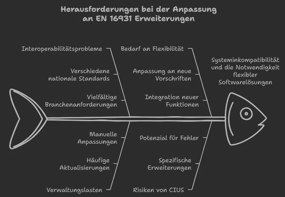 EN16931 Herausforderungen