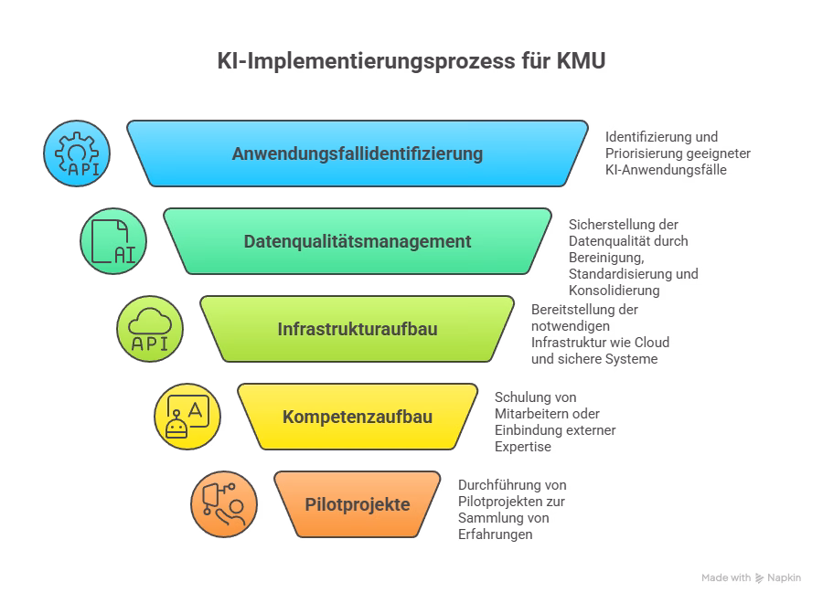 KI-Implementierungsprozess für KMU