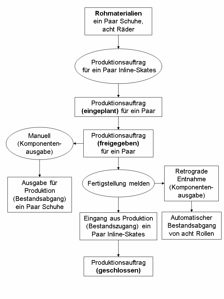 Production control in SAP Business One