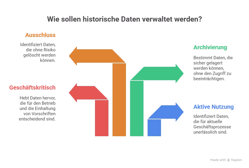 Verwaltung historischer ERP-Daten
