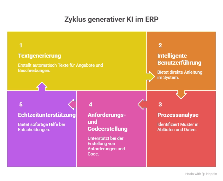 Zyklus generativer KI im ERP