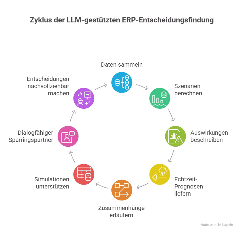 Zyklus der LLM-gestützten ERP-Entscheidungsfindung