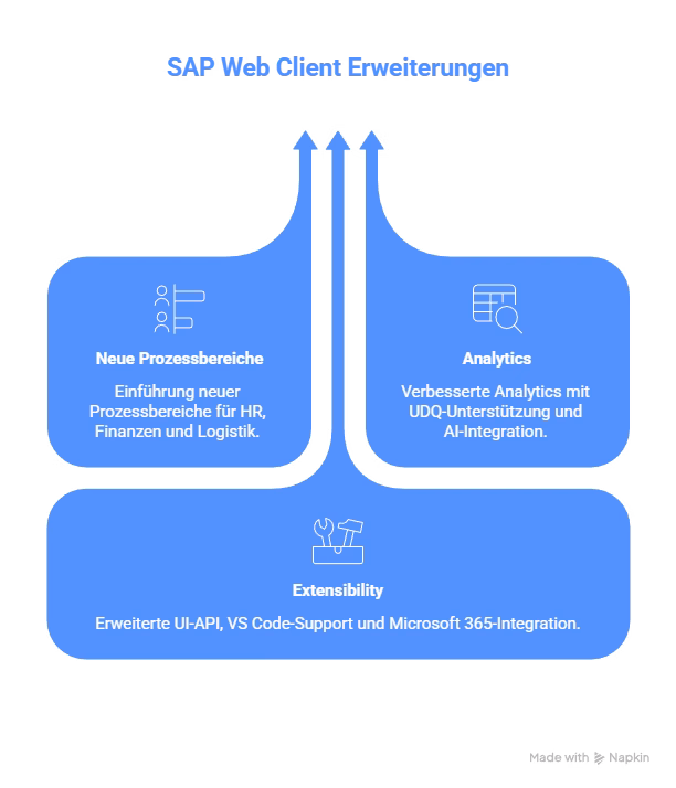 SAP B1 Web Client Erweiterungen 